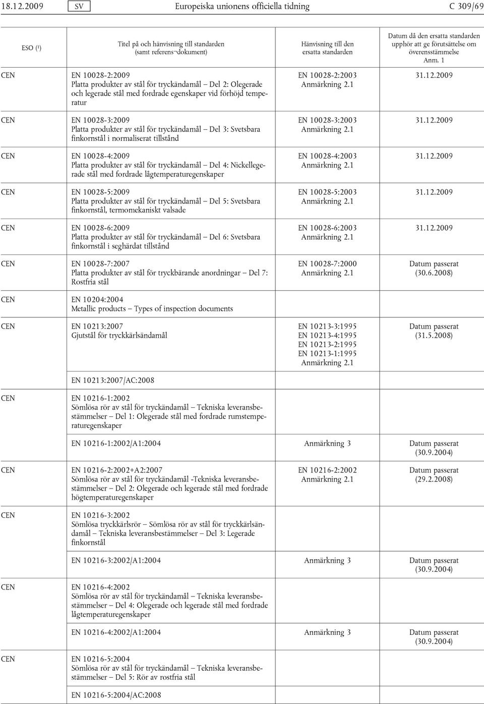 temperatur EN 10028-3:2009 Platta produkter av stål för tryckändamål Del 3: Svetsbara finkornstål i normaliserat tillstånd EN 10028-4:2009 Platta produkter av stål för tryckändamål Del 4: