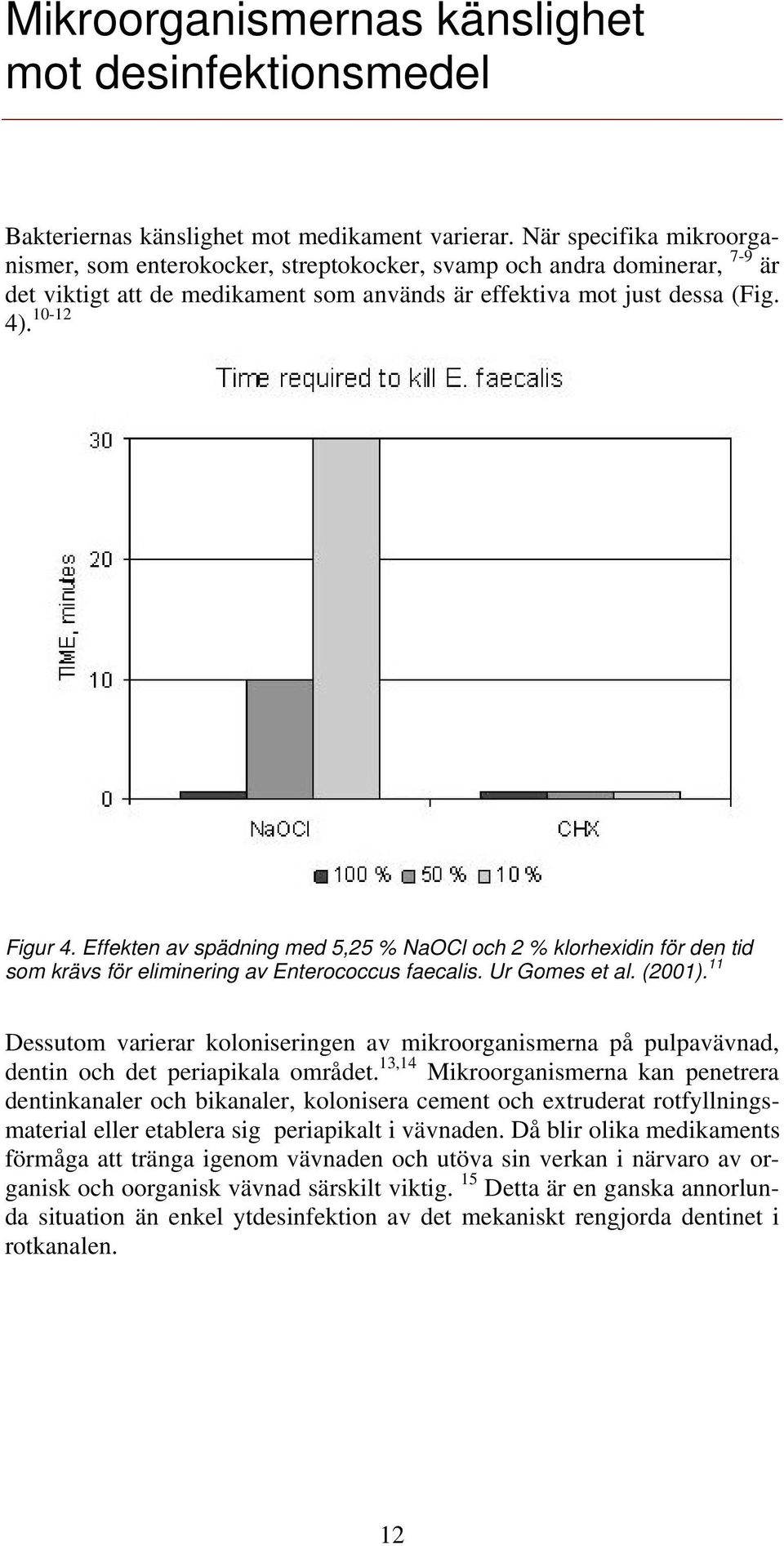 Effekten av spädning med 5,25 % NaOCl och 2 % klorhexidin för den tid som krävs för eliminering av Enterococcus faecalis. Ur Gomes et al. (2001).