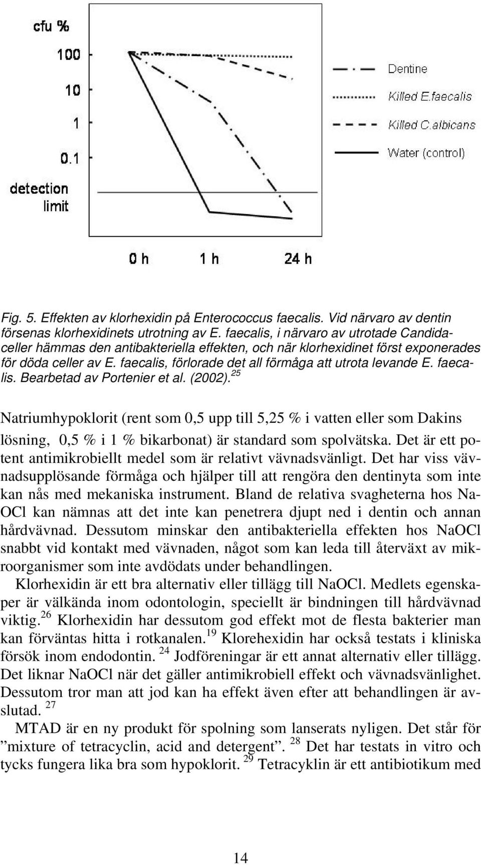 faecalis, förlorade det all förmåga att utrota levande E. faecalis. Bearbetad av Portenier et al. (2002).