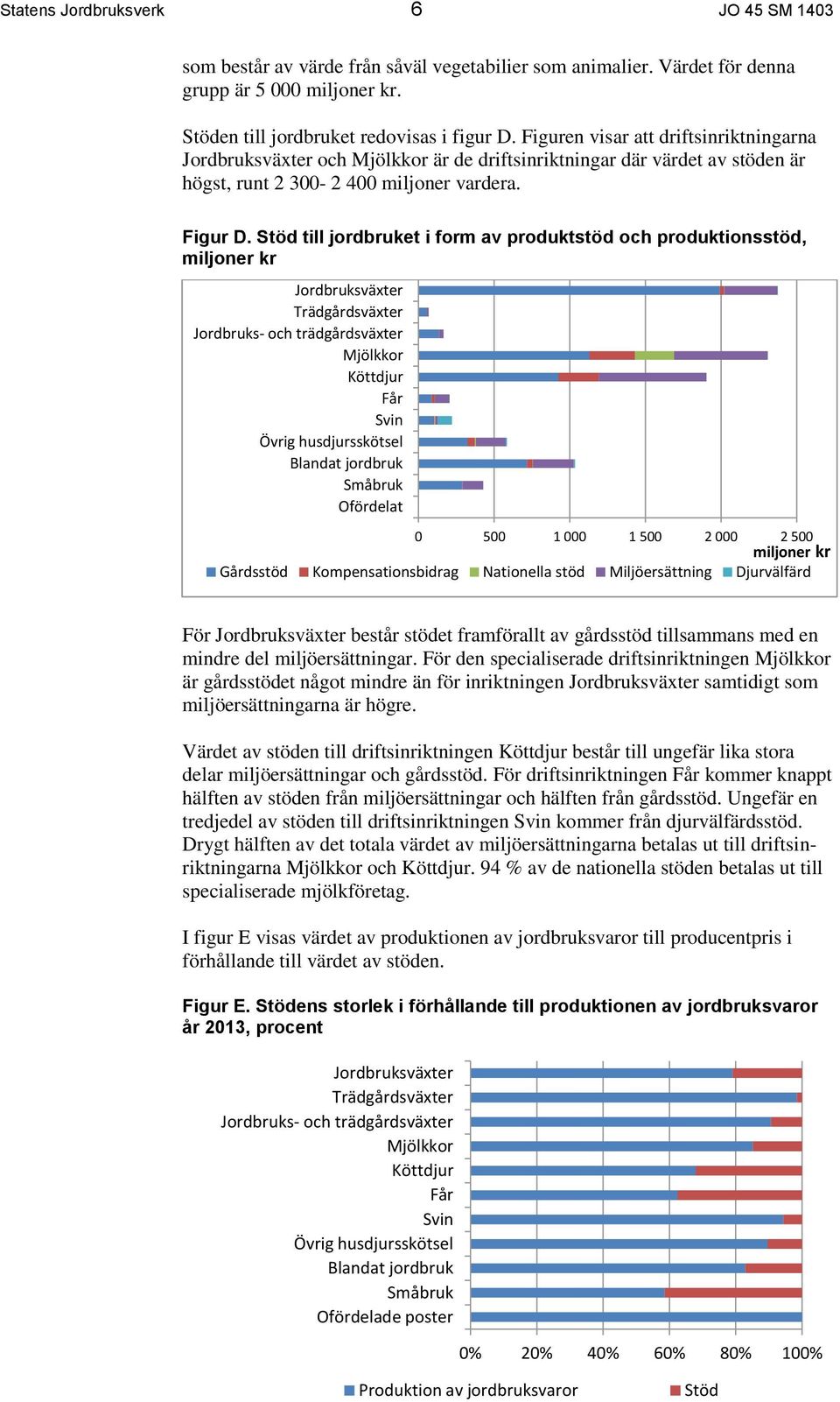 Stöd till jordbruket i form av produktstöd och produktionsstöd, miljoner kr Jordbruksväxter Trädgårdsväxter Jordbruks- och trädgårdsväxter Mjölkkor Köttdjur Får Svin Övrig husdjursskötsel Blandat