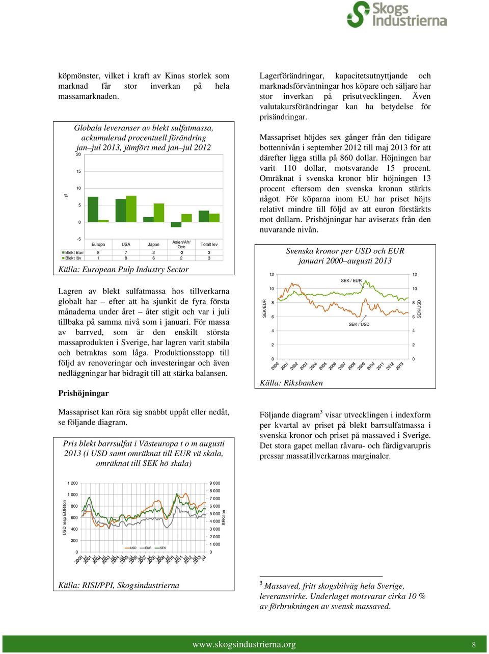 1 8 6 2 3 Källa: European Pulp Industry Sector Lagren av blekt sulfatmassa hos tillverkarna globalt har efter att ha sjunkit de fyra första månaderna under året åter stigit och var i juli tillbaka på
