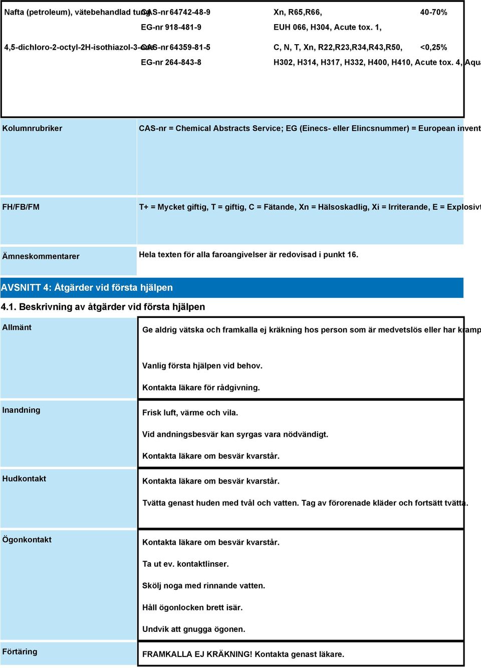 4, Aqua Kolumnrubriker CAS-nr = Chemical Abstracts Service; EG (Einecs- eller Elincsnummer) = European invento FH/FB/FM T+ = Mycket giftig, T = giftig, C = Fätande, Xn = Hälsoskadlig, Xi =