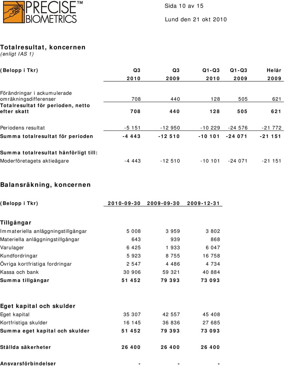 totalresultat hänförligt till: Moderföretagets aktieägare -4 443-12 510-10 101-24 071-21 151 Balansräkning, koncernen (Belopp i Tkr) 2010-09-30 2009-09-30 2009-12-31 Tillgångar Immateriella