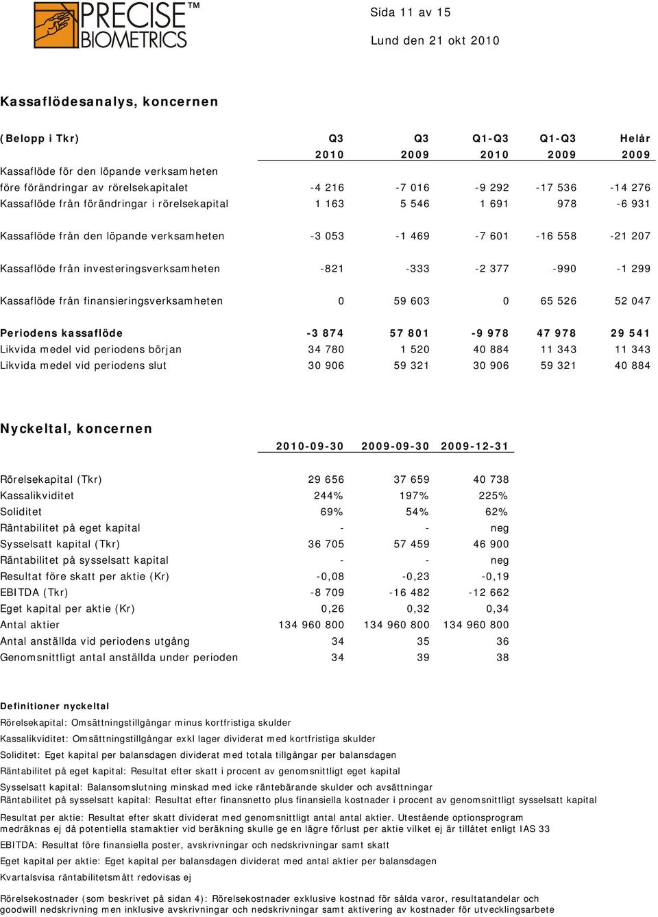 investeringsverksamheten -821-333 -2 377-990 -1 299 Kassaflöde från finansieringsverksamheten 0 59 603 0 65 526 52 047 Periodens kassaflöde -3 874 57 801-9 978 47 978 29 541 Likvida medel vid