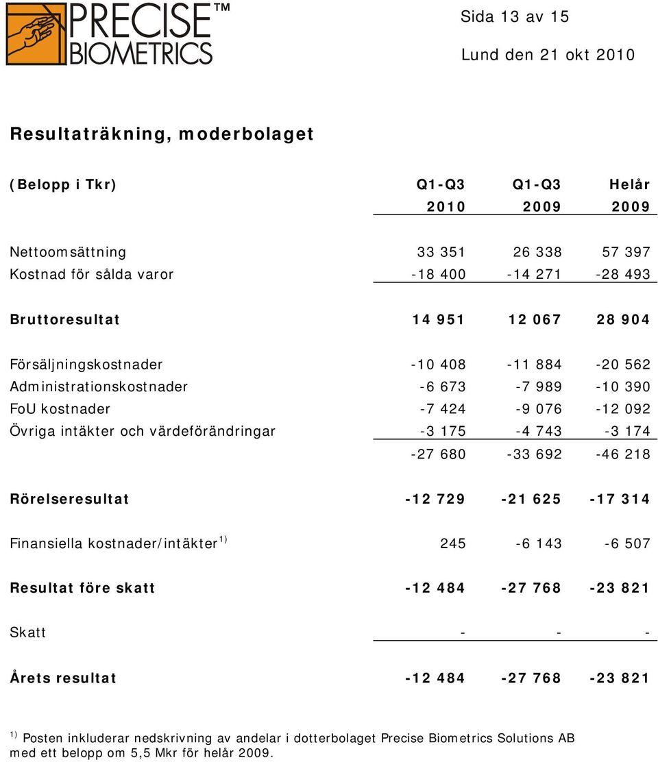 värdeförändringar -3 175-4 743-3 174-27 680-33 692-46 218 Rörelseresultat -12 729-21 625-17 314 Finansiella kostnader/intäkter 1) 245-6 143-6 507 Resultat före skatt -12 484-27