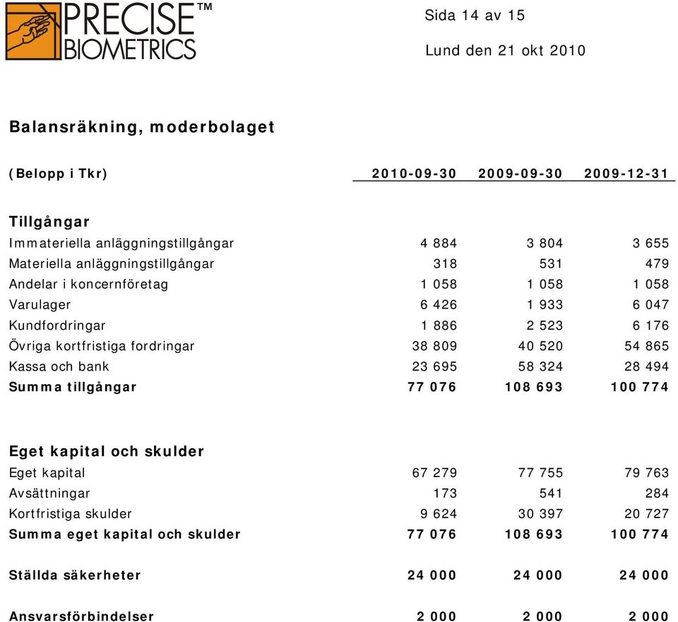 809 40 520 54 865 Kassa och bank 23 695 58 324 28 494 Summa tillgångar 77 076 108 693 100 774 Eget kapital och skulder Eget kapital 67 279 77 755 79 763 Avsättningar 173