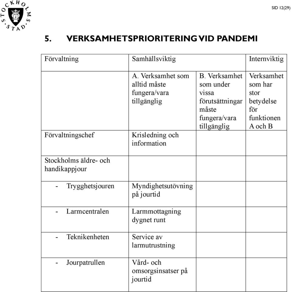 Verksamhet som under vissa förutsättningar måste fungera/vara tillgänglig Verksamhet som har stor betydelse för funktionen A och B