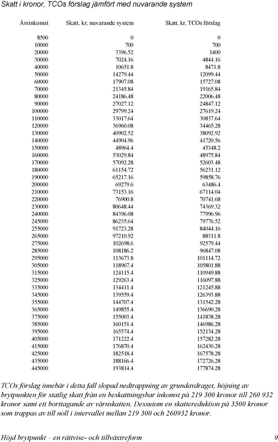 08 34465.28 130000 40902.52 38092.92 140000 44904.96 41720.56 150000 48964.4 45348.2 160000 53029.84 48975.84 170000 57092.28 52603.48 180000 61154.72 56231.12 190000 65217.16 59858.76 200000 69279.