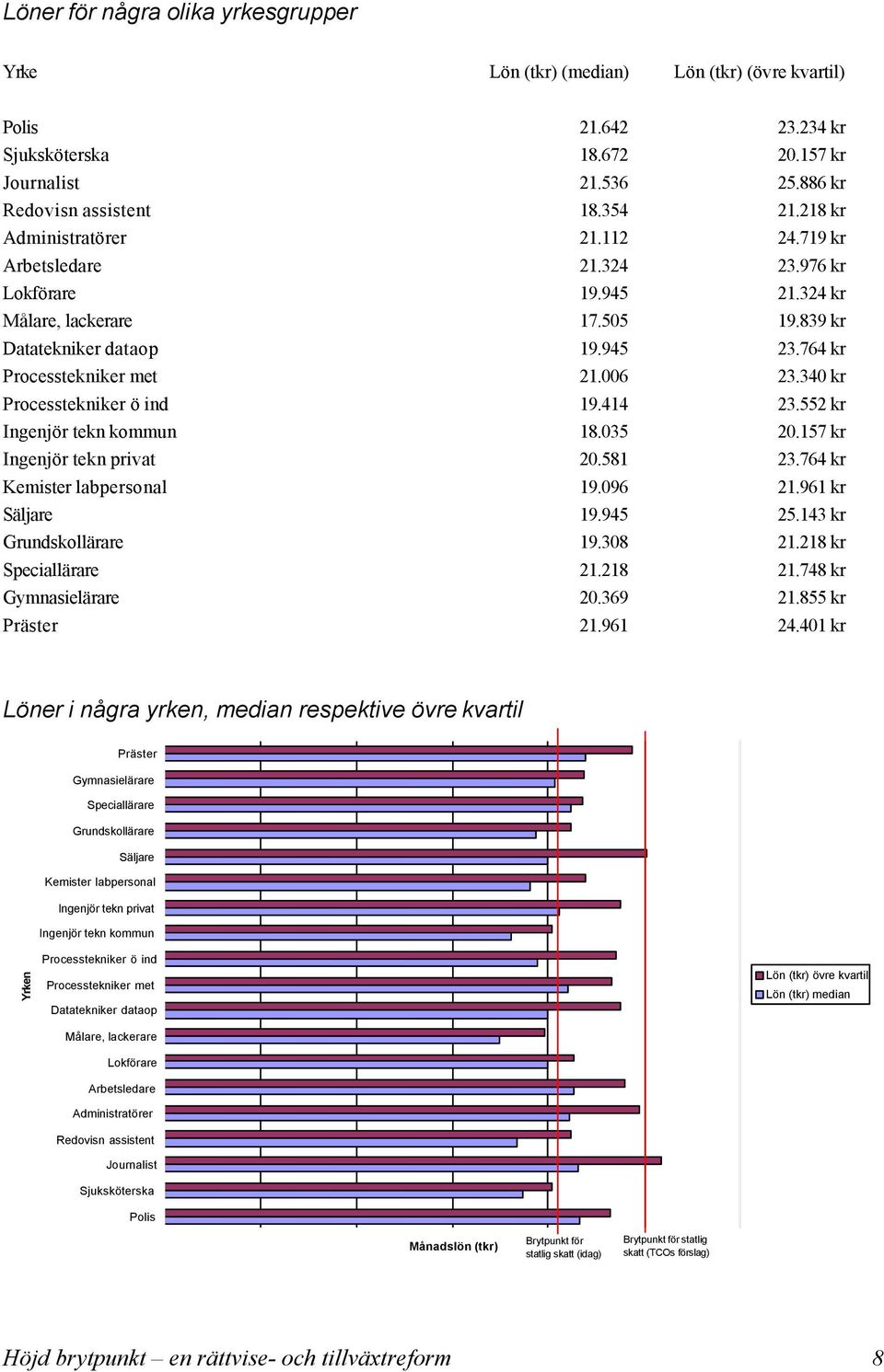 340 kr Processtekniker ö ind 19.414 23.552 kr Ingenjör tekn kommun 18.035 20.157 kr Ingenjör tekn privat 20.581 23.764 kr Kemister labpersonal 19.096 21.961 kr Säljare 19.945 25.