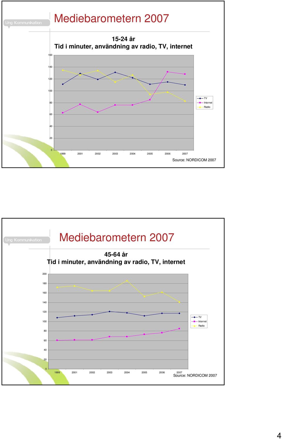 Mediebarometern 2007 45-64 år Tid i minuter, användning av radio, TV, internet 200 180 160 140