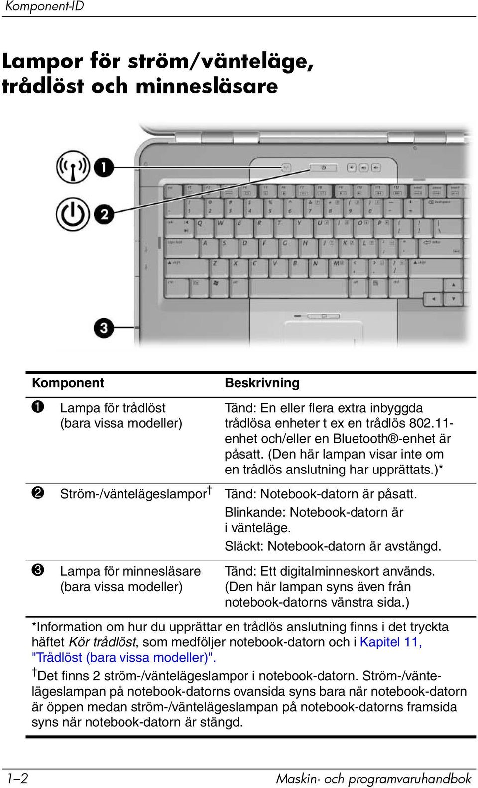 Blinkande: Notebook-datorn är i vänteläge. Släckt: Notebook-datorn är avstängd. 3 Lampa för minnesläsare (bara vissa modeller) Tänd: Ett digitalminneskort används.