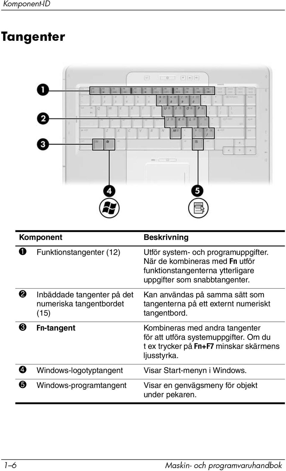 2 Inbäddade tangenter på det numeriska tangentbordet (15) Kan användas på samma sätt som tangenterna på ett externt numeriskt tangentbord.