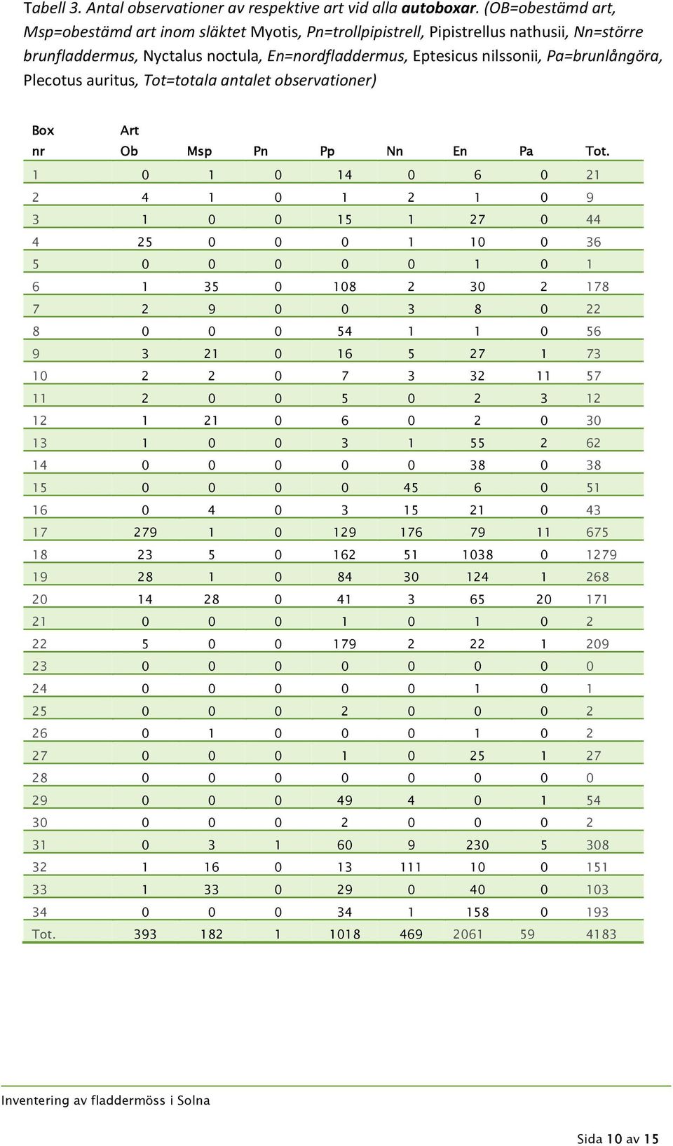 Plecotus auritus, Tot=totala antalet observationer) Box nr Art Ob Msp Pn Pp Nn En Pa Tot.