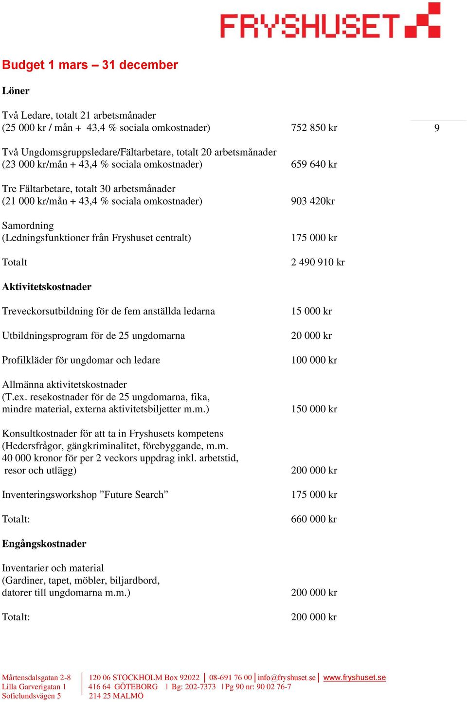 centralt) Totalt 175 000 kr 2 490 910 kr Aktivitetskostnader Treveckorsutbildning för de fem anställda ledarna Utbildningsprogram för de 25 ungdomarna Profilkläder för ungdomar och ledare Allmänna