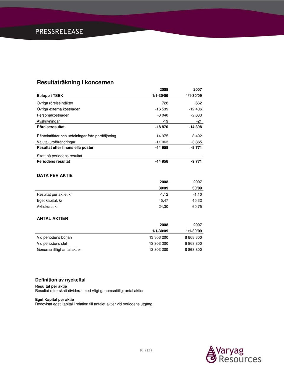 resultat - - Periodens resultat -14 958-9 771 DATA PER AKTIE 2008 2007 30/09 30/09 Resultat per aktie, kr -1,12-1,10 Eget kapital, kr 45,47 45,32 Aktiekurs, kr 24,30 60,75 ANTAL AKTIER 2008 2007