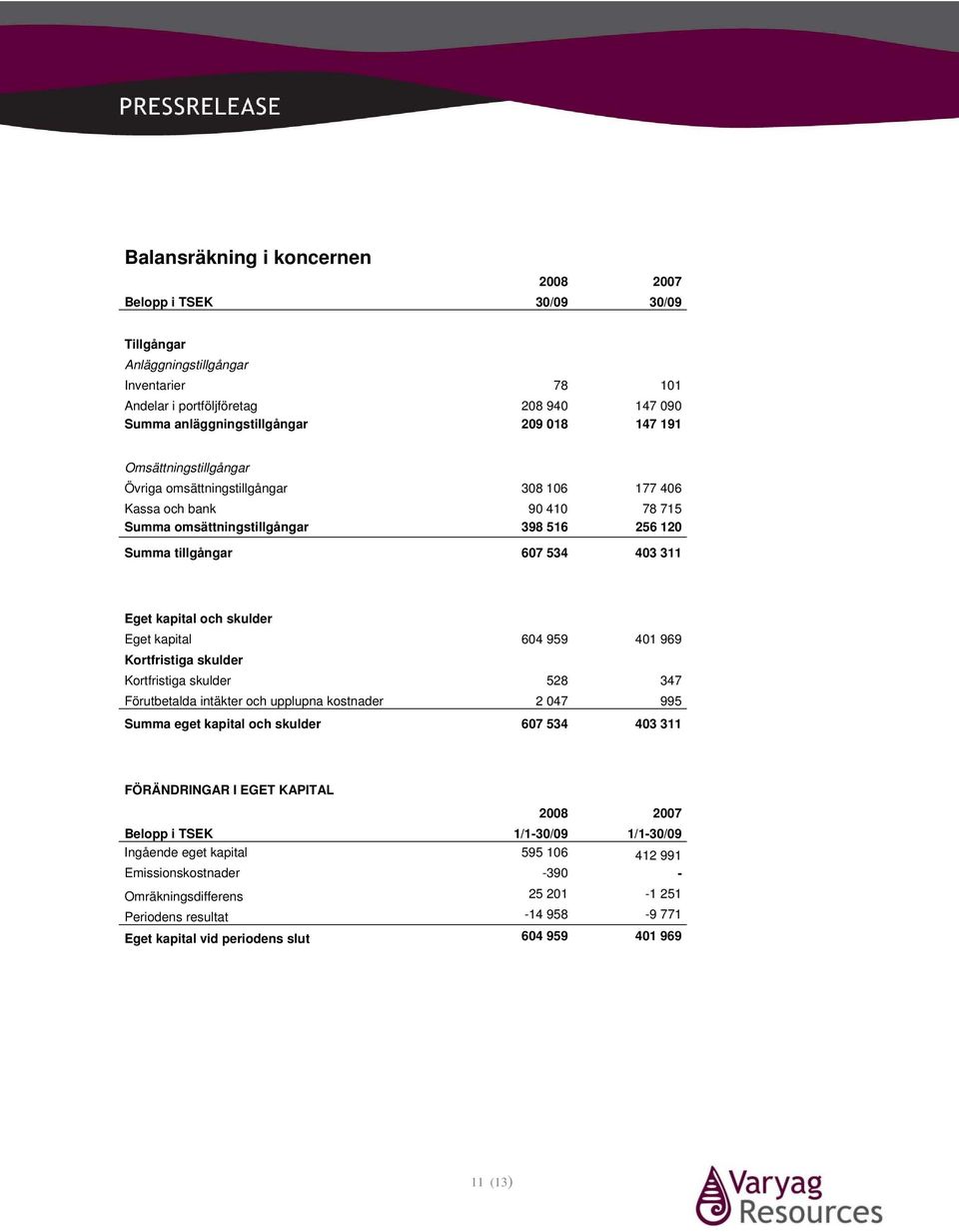 Eget kapital 604 959 401 969 Kortfristiga skulder Kortfristiga skulder 528 347 Förutbetalda intäkter och upplupna kostnader 2 047 995 Summa eget kapital och skulder 607 534 403 311 FÖRÄNDRINGAR I