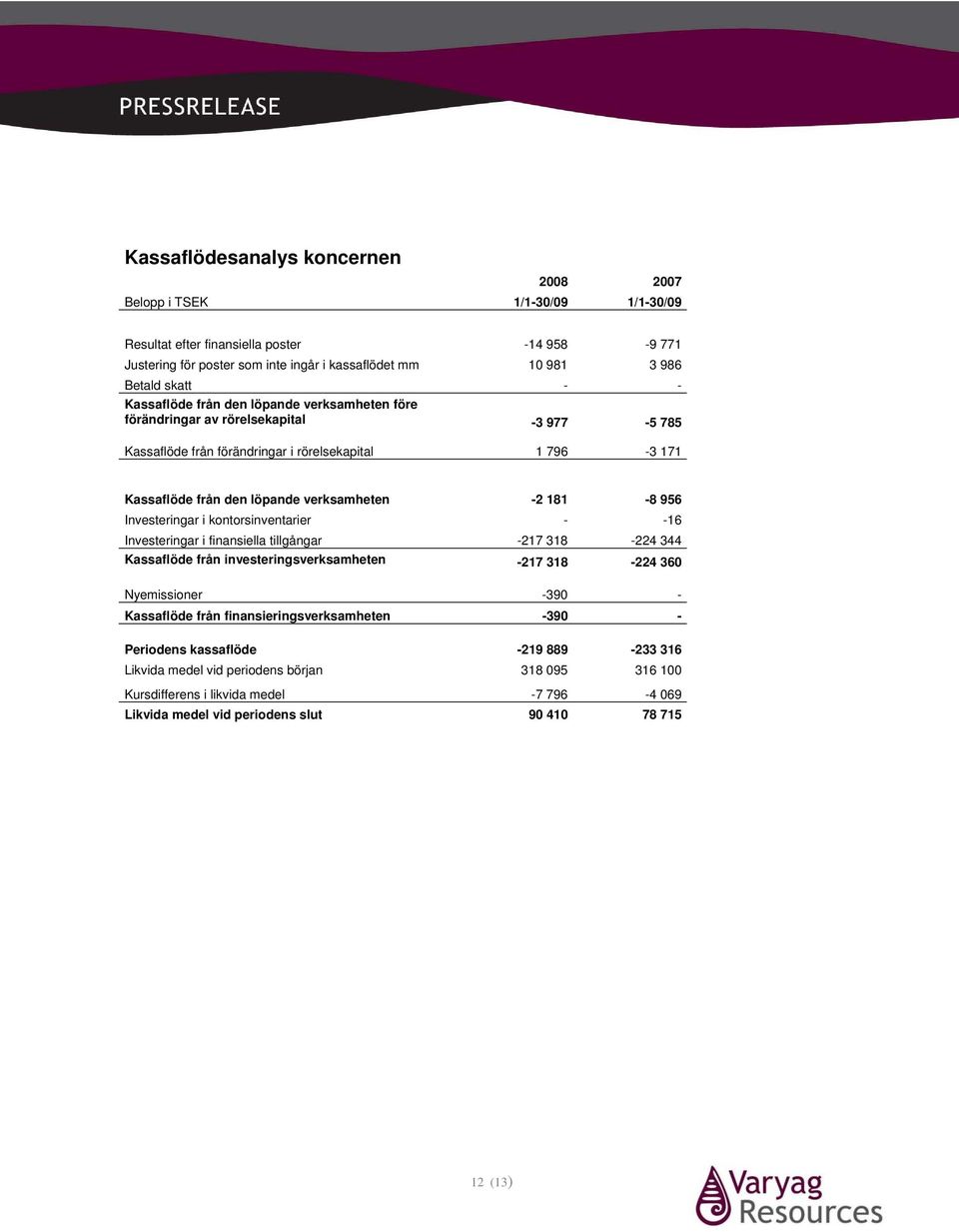 181-8 956 Investeringar i kontorsinventarier - -16 Investeringar i finansiella tillgångar -217 318-224 344 Kassaflöde från investeringsverksamheten -217 318-224 360 Nyemissioner -390 - Kassaflöde