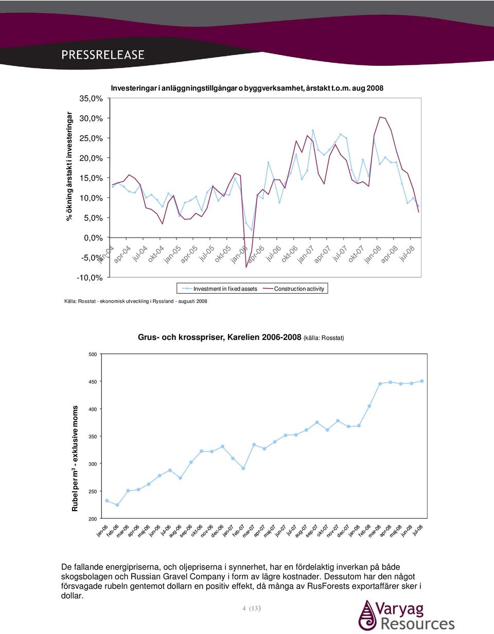 aug 2008 % ökning årstakt i investeringar 30,0% 25,0% 20,0% 15,0% 10,0% 5,0% 0,0% -5,0% -10,0% Investment in fixed assets Construction activity Källa: Rosstat - ekonomisk