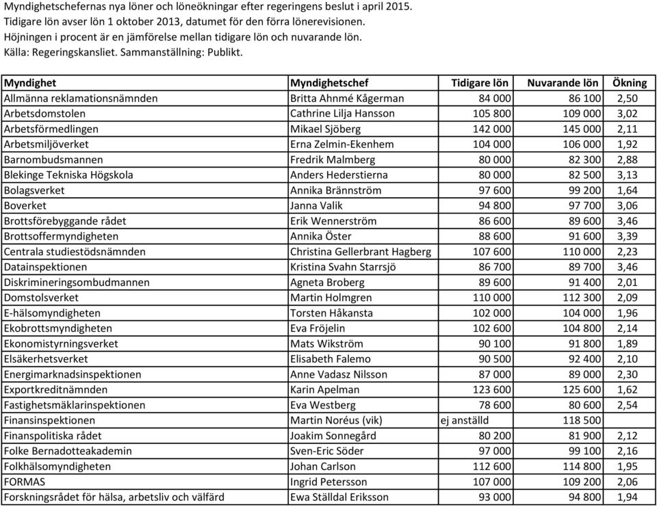 Brännström 97 600 99 200 1,64 Boverket Janna Valik 94 800 97 700 3,06 Brottsförebyggande rådet Erik Wennerström 86 600 89 600 3,46 Brottsoffermyndigheten Annika Öster 88 600 91 600 3,39 Centrala