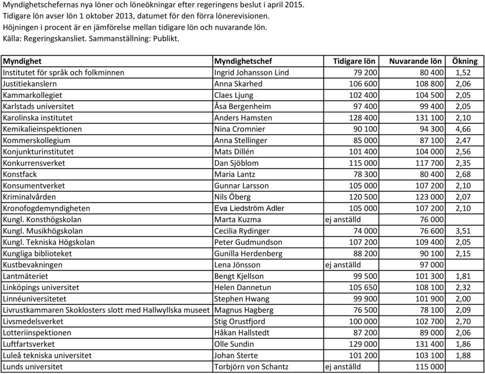Konjunkturinstitutet Mats Dillén 101 400 104 000 2,56 Konkurrensverket Dan Sjöblom 115 000 117 700 2,35 Konstfack Maria Lantz 78 300 80 400 2,68 Konsumentverket Gunnar Larsson 105 000 107 200 2,10