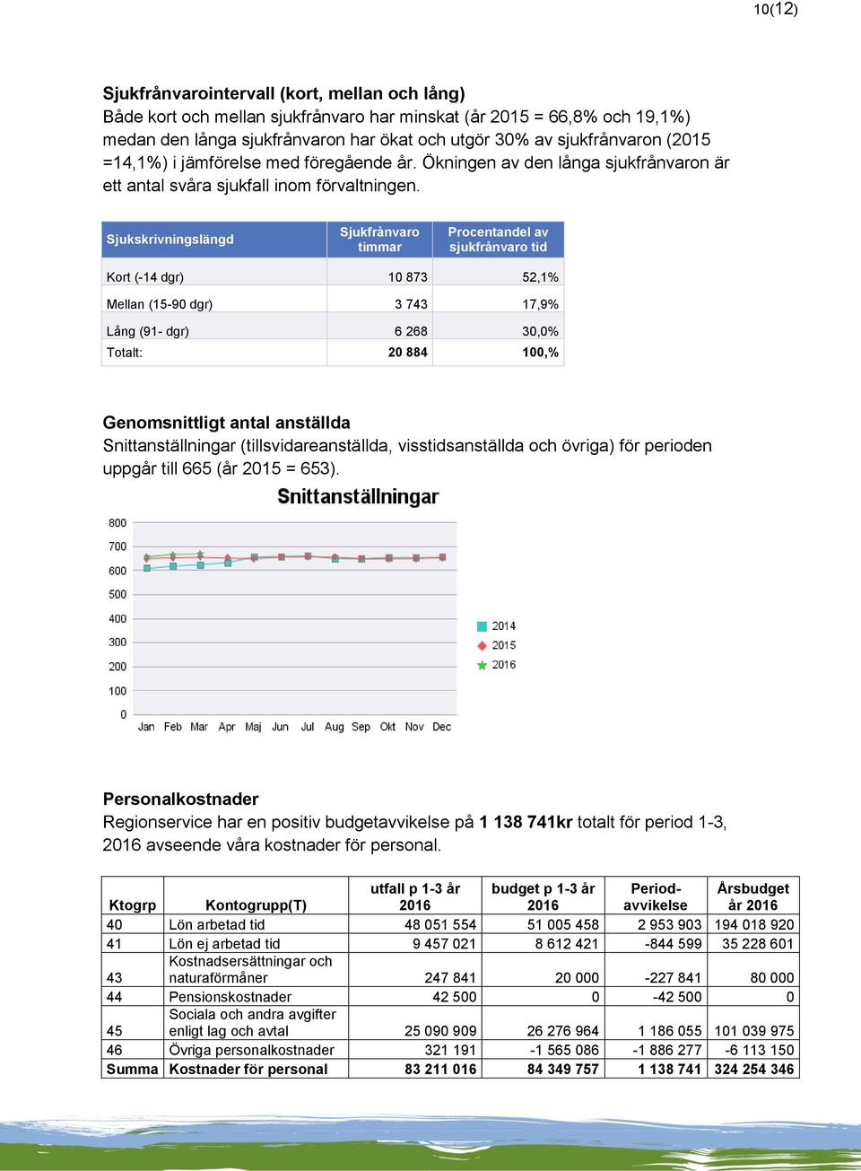 Sjukskrivningslängd Sjukfrånvaro timmar Procentandel av sjukfrånvaro tid Kort (-14 dgr) 10 873 52,1% Mellan (15-90 dgr) 3 743 17,9% Lång (91- dgr) 6 268 30,0% Totalt: 20 884 100,% Genomsnittligt