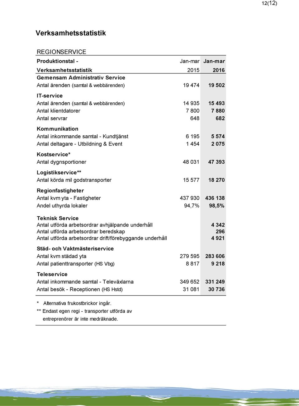 Event 1 454 2 075 Kostservice* Antal dygnsportioner 48 031 47 393 Logistikservice** Antal körda mil godstransporter 15 577 18 270 Regionfastigheter Antal kvm yta - Fastigheter 437 930 436 138 Andel