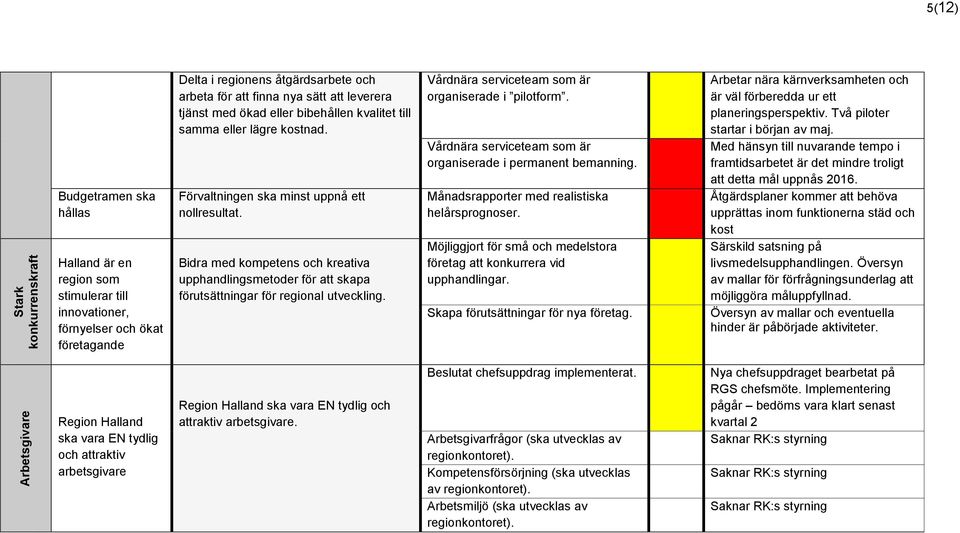 Bidra med kompetens och kreativa upphandlingsmetoder för att skapa förutsättningar för regional utveckling. Vårdnära serviceteam som är organiserade i pilotform.