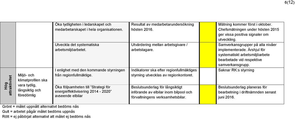 Öka följsamheten till Strategi för energieffektivisering 2014-2020 avseende elbilar Resultat av medarbetarundersökning hösten 2016. Utvärdering mellan arbetsgivare / arbetstagare.