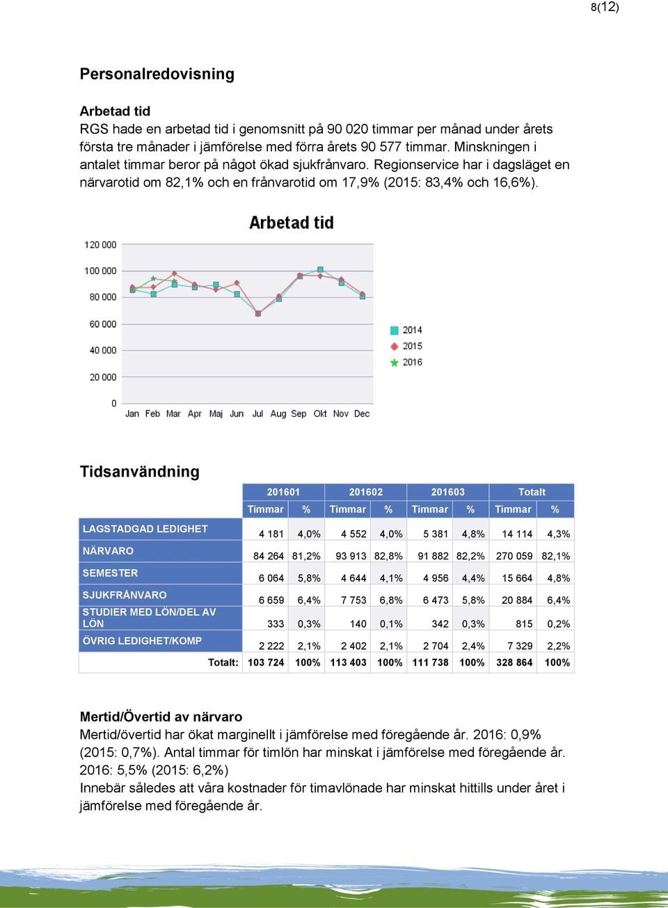 Tidsanvändning LAGSTADGAD LEDIGHET NÄRVARO SEMESTER 201601 201602 201603 Totalt Timmar % Timmar % Timmar % Timmar % 4 181 4,0% 4 552 4,0% 5 381 4,8% 14 114 4,3% 84 264 81,2% 93 913 82,8% 91 882 82,2%