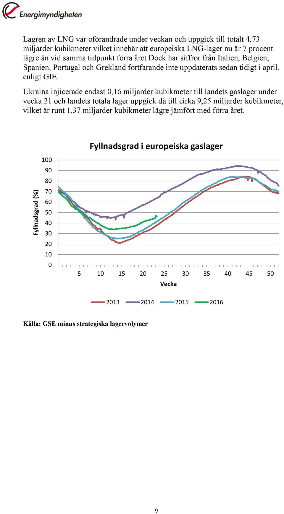 Ukraina injicerade endast 0,16 miljarder kubikmeter till landets gaslager under vecka 21 och landets totala lager uppgick då till cirka 9,25 miljarder kubikmeter, vilket är runt 1,37