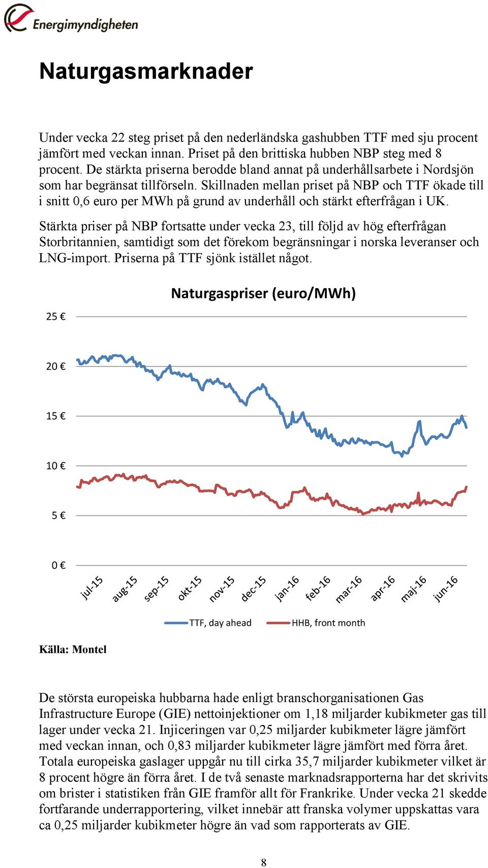 Skillnaden mellan priset på NBP och TTF ökade till i snitt 0,6 euro per MWh på grund av underhåll och stärkt efterfrågan i UK.