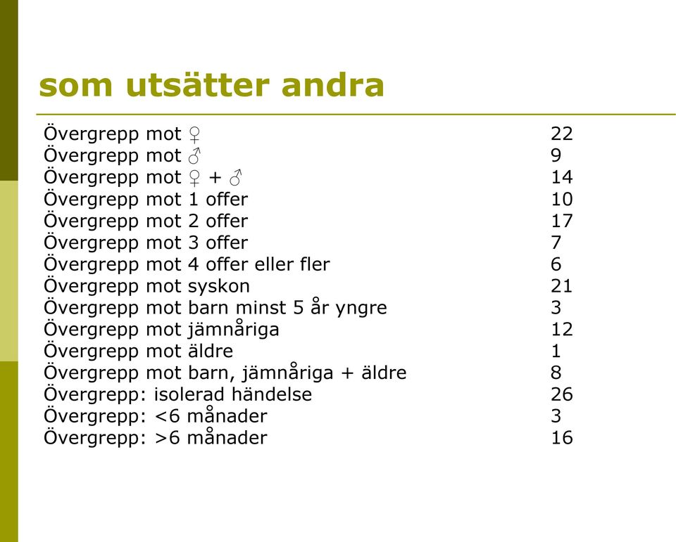 syskon 21 Övergrepp mot barn minst 5 år yngre 3 Övergrepp mot jämnåriga 12 Övergrepp mot äldre 1