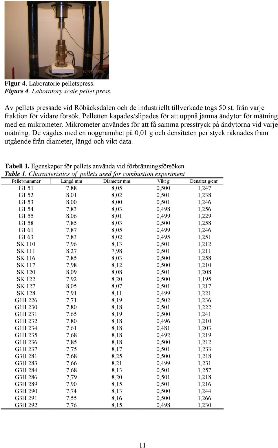 De vägdes med en noggrannhet på 0,01 g och densiteten per styck räknades fram utgående från diameter, längd och vikt data. Tabell 1. Egenskaper för pellets använda vid förbränningsförsöken Table 1.