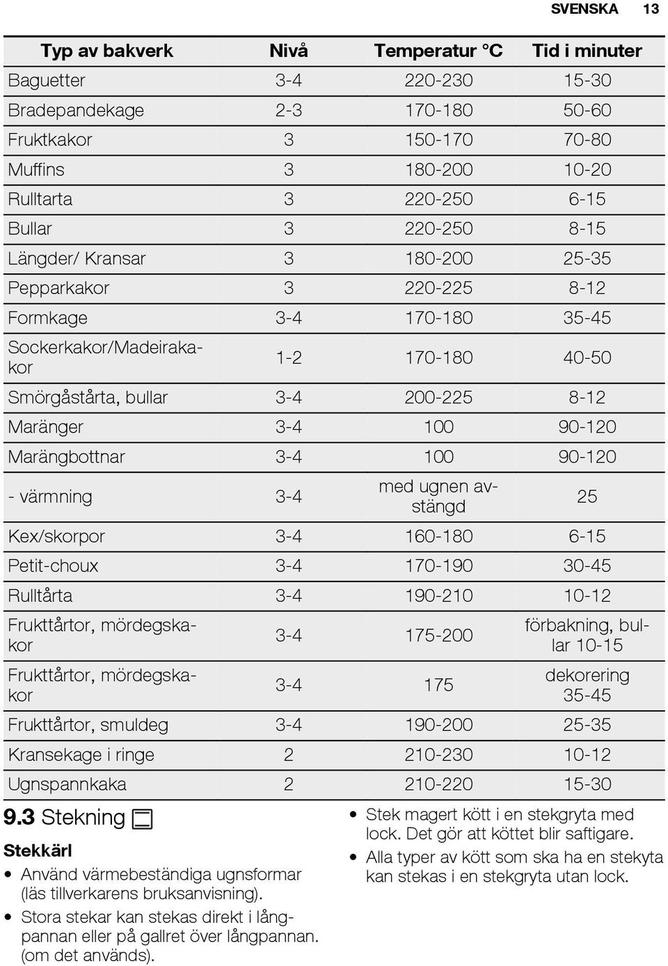 90-120 Marängbottnar 3-4 100 90-120 - värmning 3-4 med ugnen avstängd 25 Kex/skorpor 3-4 160-180 6-15 Petit-choux 3-4 170-190 30-45 Rulltårta 3-4 190-210 10-12 Frukttårtor, mördegskakor Frukttårtor,