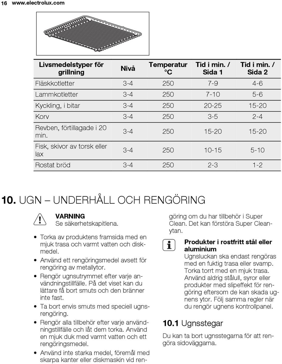 3-4 250 15-20 15-20 Fisk, skivor av torsk eller lax 3-4 250 10-15 5-10 Rostat bröd 3-4 250 2-3 1-2 10. UGN UNDERHÅLL OCH RENGÖRING Se säkerhetskapitlena.