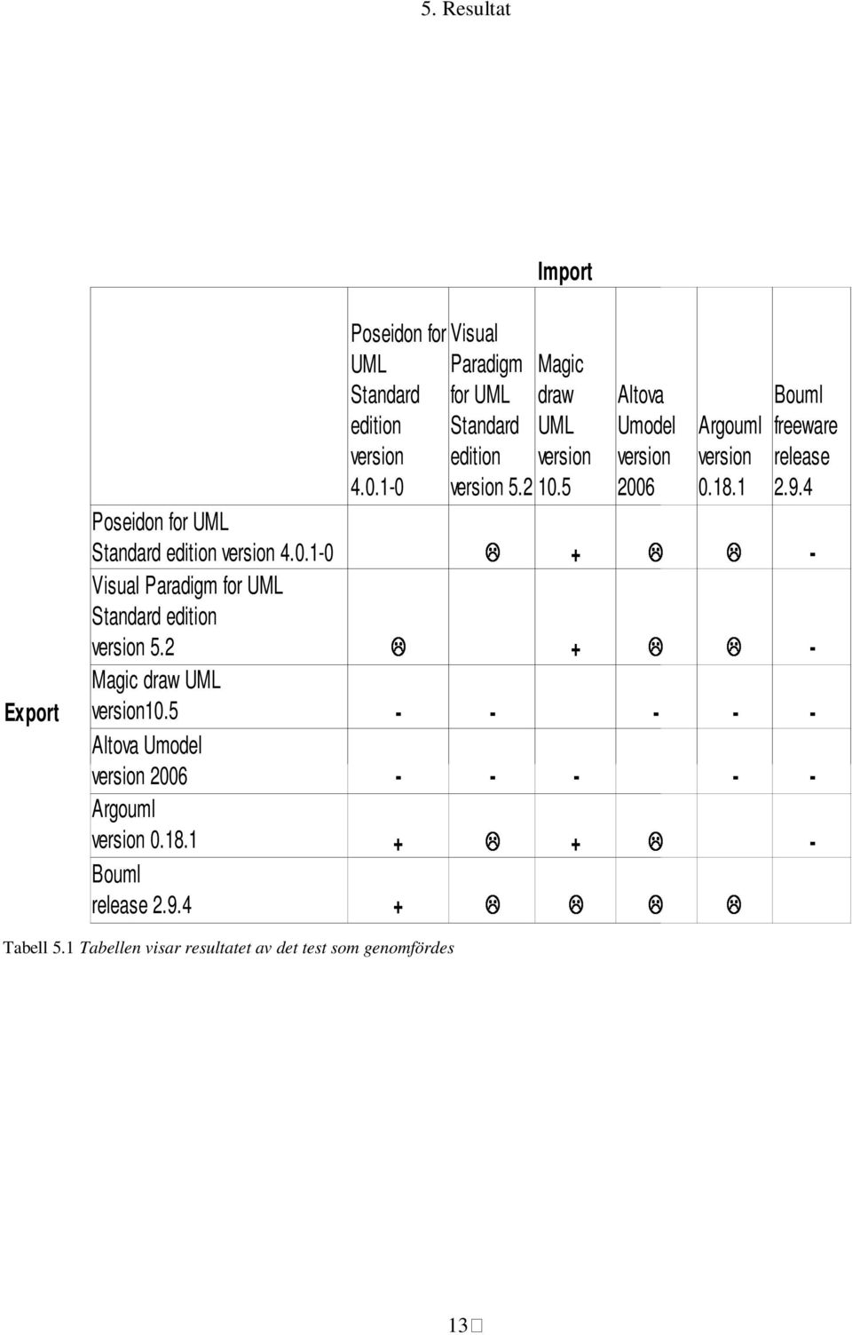 4 Poseidon for UML Standard edition version 4.0.1-0 + - Visual Paradigm for UML Standard edition version 5.