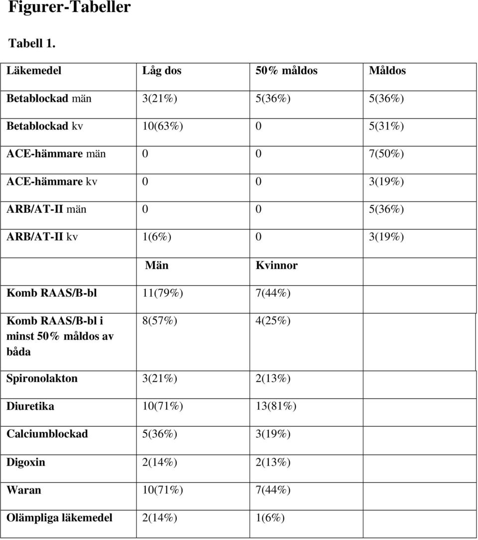 0 7(50%) ACE-hämmare kv 0 0 3(19%) ARB/AT-II män 0 0 5(36%) ARB/AT-II kv 1(6%) 0 3(19%) Män Kvinnor Komb RAAS/B-bl 11(79%)