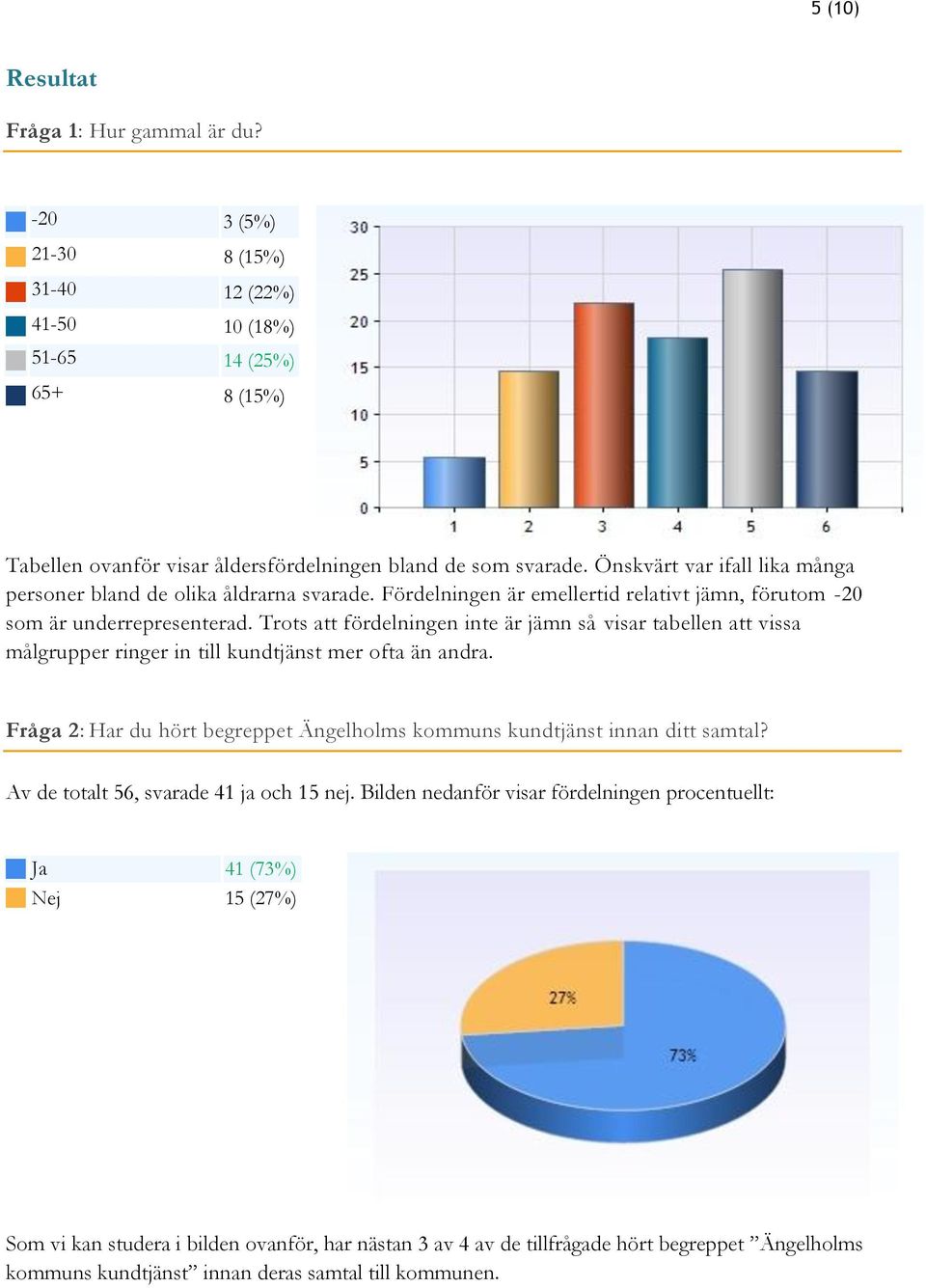 Trots att fördelningen inte är jämn så visar tabellen att vissa målgrupper ringer in till kundtjänst mer ofta än andra. Fråga 2: Har du hört begreppet Ängelholms kommuns kundtjänst innan ditt samtal?