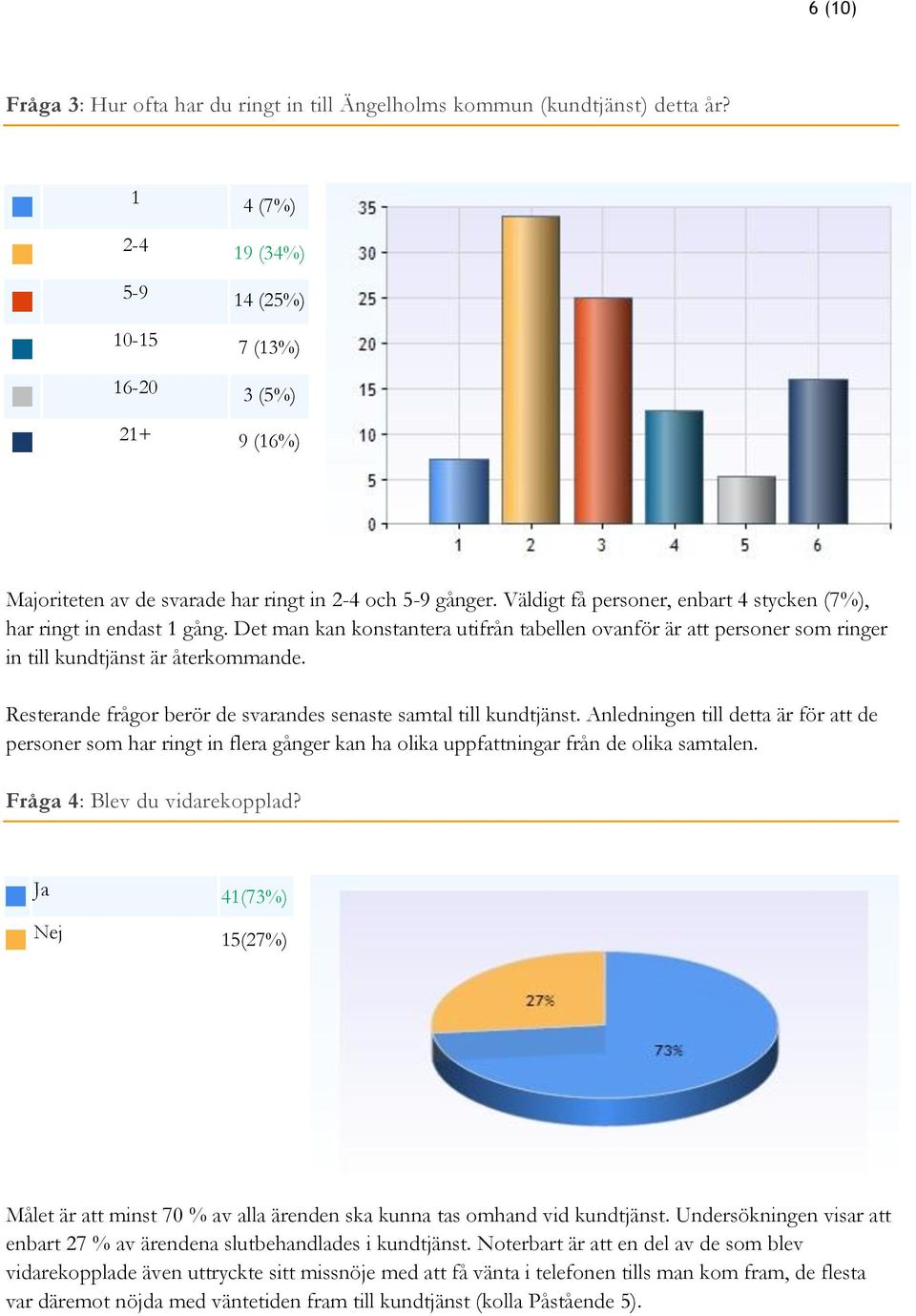 Väldigt få personer, enbart 4 stycken (7%), har ringt in endast 1 gång. Det man kan konstantera utifrån tabellen ovanför är att personer som ringer in till kundtjänst är återkommande.