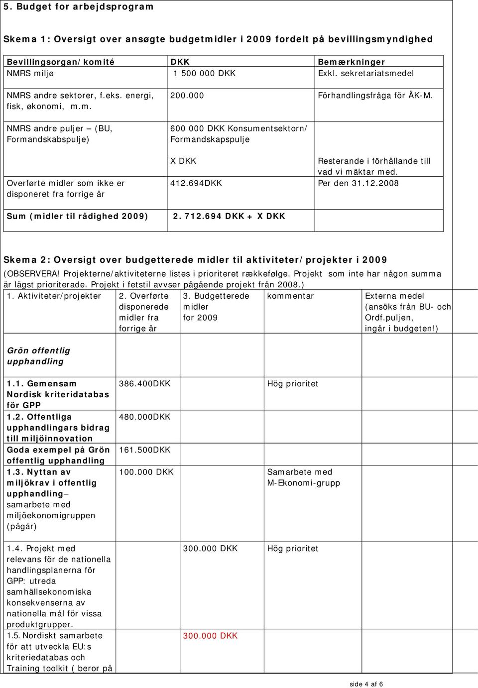 000 Förhandlingsfråga för ÄK-M. 600 000 DKK Konsumentsektorn/ Formandskapspulje X DKK Resterande i förhållande till vad vi mäktar med. 412.694DKK Per den 31.12.2008 2. 712.