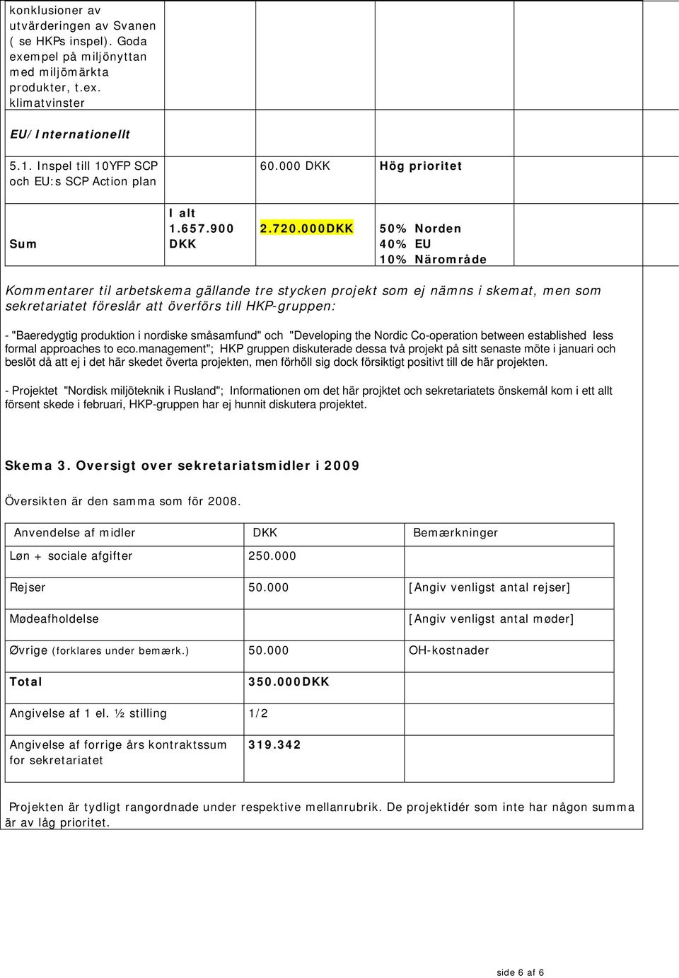 000DKK 50% Norden 40% EU 10% Närområde Kommentarer til arbetskema gällande tre stycken projekt som ej nämns i skemat, men som sekretariatet föreslår att överförs till HKP-gruppen: - "Baeredygtig