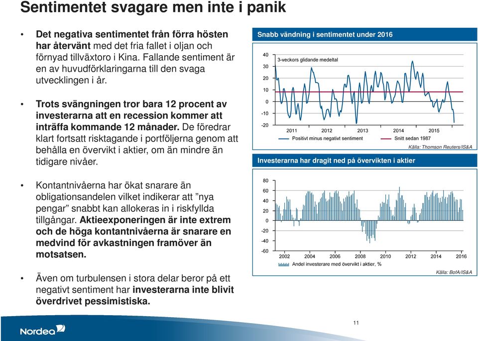 De föredrar klart fortsatt risktagande i portföljerna genom att behålla en övervikt i aktier, om än mindre än tidigare nivåer.