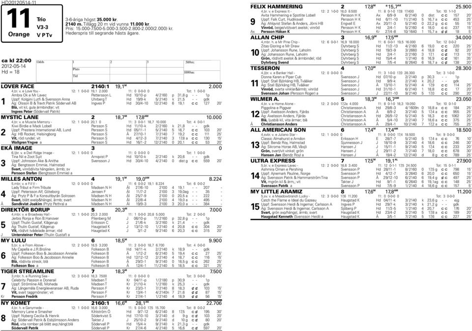000 11: 0 0-0-0 0 Tot: 1 0-0-0 1 Ambra Ok e Mr Lavec Pettersson L d 10/10 -p / 2160 p 1,8 g - - 1p Uppf: Kolgjini Lutfi & Svensson Anna Uhrberg T d 19/9 -k / 210 k 21, - - gdk Äg: Olsson B & Travtr.