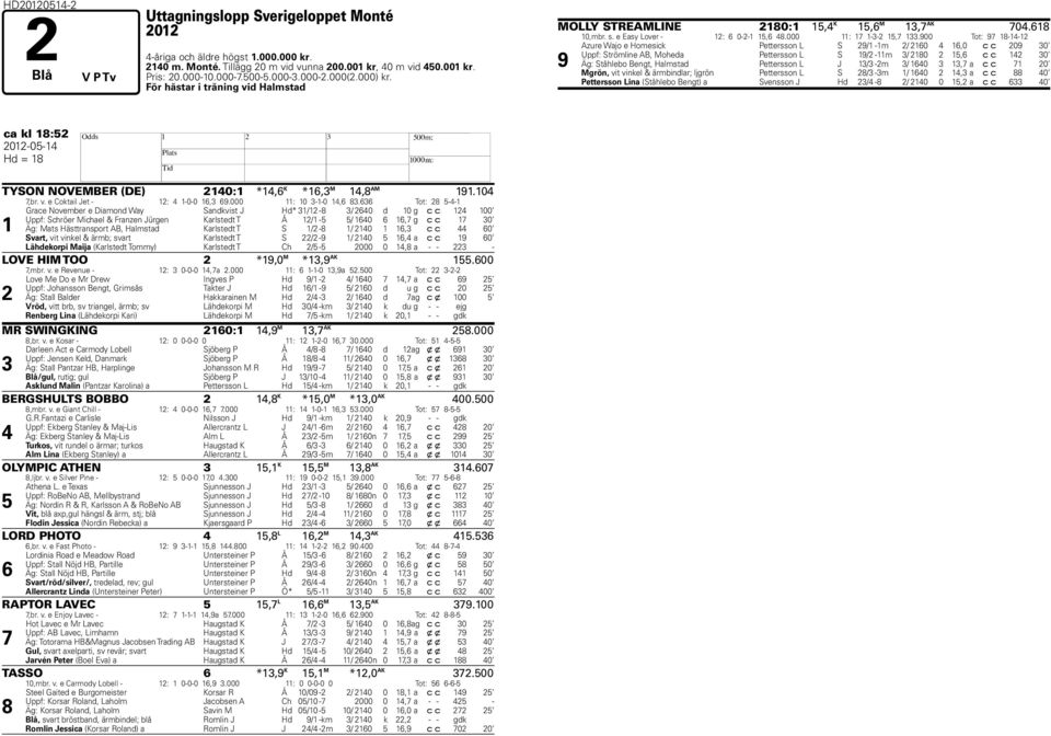900 Tot: 97 18-1-12 9 Azure Wajo e omesick Pettersson L S 29/1-1m 2/ 2160 16,0 c c 209 0 Uppf: Strömline AB, Moheda Pettersson L S 19/2-11m / 2180 2 1,6 c c 12 0 Äg: Ståhlebo Bengt, almstad