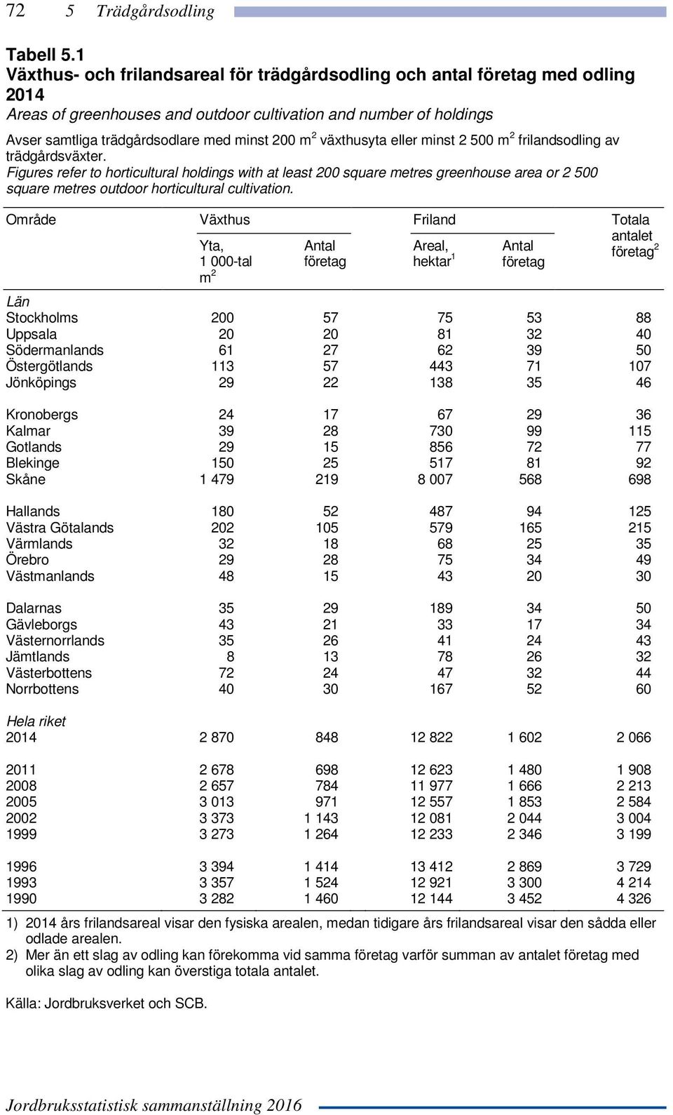 Område Växthus Friland Totala Yta, m 2 1 antalet 2 Län Stockholms 200 57 75 53 88 Uppsala 20 20 81 32 40 Södermanlands 61 27 62 39 50 Östergötlands 113 57 443 71 107 Jönköpings 29 22 138 35 46
