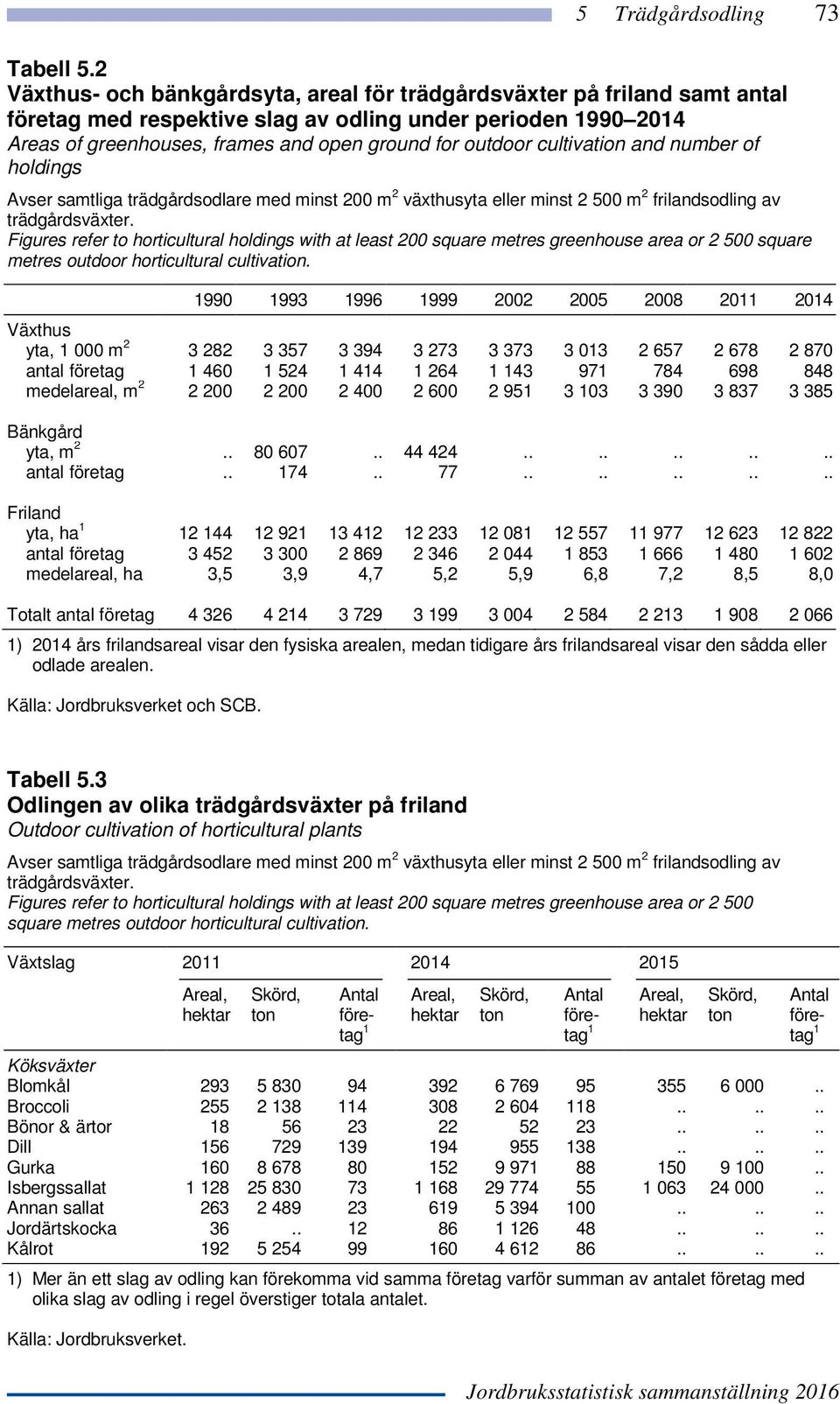 cultivation and number of holdings square metres outdoor horticultural cultivation.