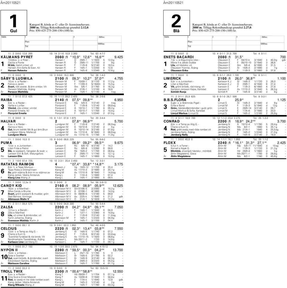 blå, lila/vit vinkel; vit ansen R F 11/9-8 5/ 2140 0 18,5 a - ansen Ann-Sofie & Sven, Kil ansen R F 14/5-1 1/ 2200 4 12,6 - F ansen Rebecka ansen R F 14/5-8 1/ 2340 0 12,6 g - 11: 0 0-0-0 0 10: 3