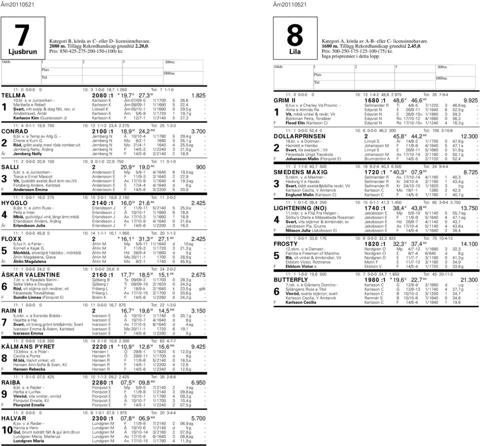 Åmålstravet, Åmål Karlsson K Åm 5/6-9 1/ 1720 1 19,7 g - Karlsson Kim (Gustavsson J) Karlsson K F 12/7-1 1/ 2140 5 27,3-11: 4 0-1-1 18,9 700 10: 12 1-1-2 23,4 2.