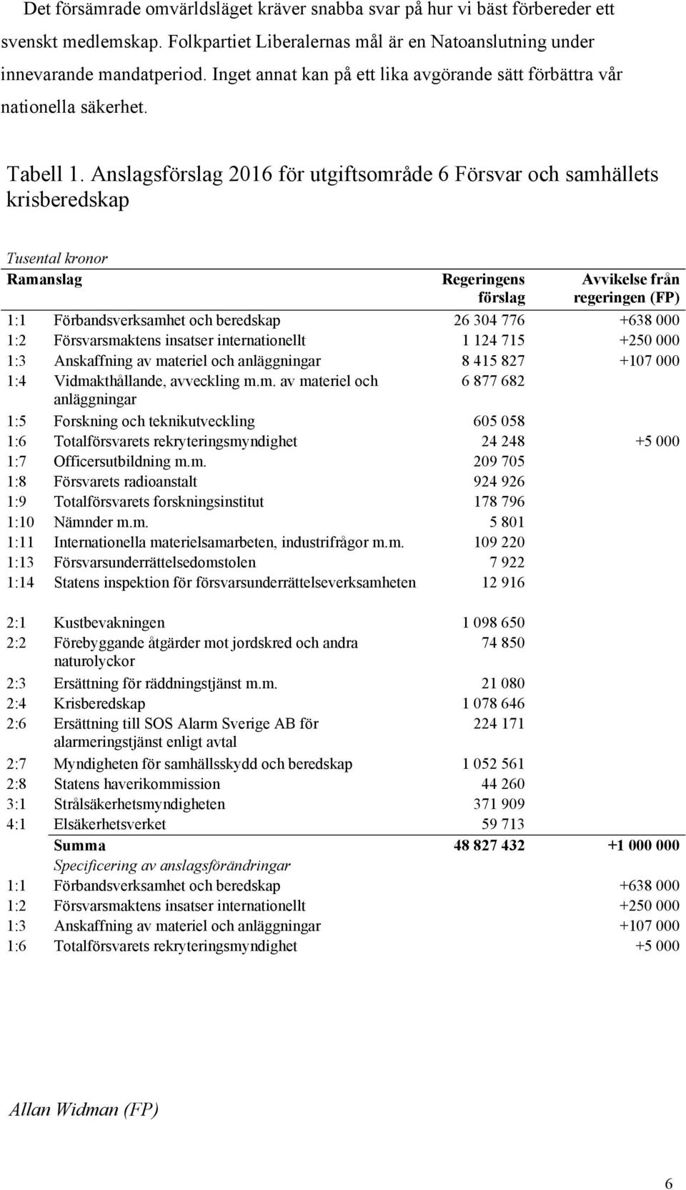 Anslagsförslag 2016 för utgiftsområde 6 Försvar och samhällets krisberedskap Tusental kronor Ramanslag Regeringens förslag Avvikelse från regeringen (FP) 1:1 Förbandsverksamhet och beredskap 26 304