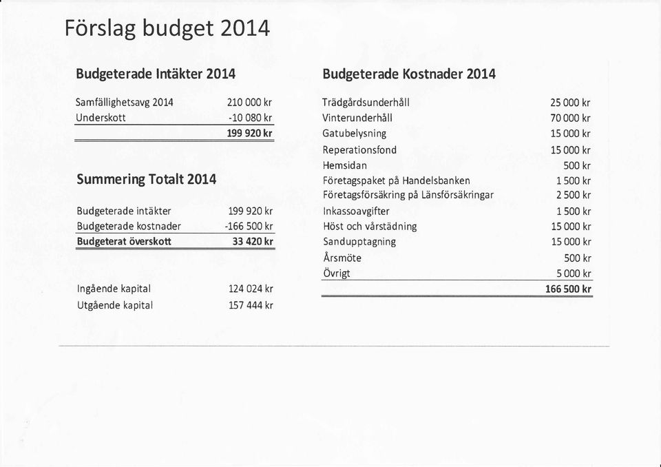 nder"hå ll Vi nterunderhåll Gatu belysn ing Reperationsfond Hemsldan Foretagspaket på Handelsbanken Företagsforsäkring på Länsförsä kringa r I n ka ssoavgifte r